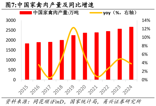 如何才能中国家禽肉产量及同比增速