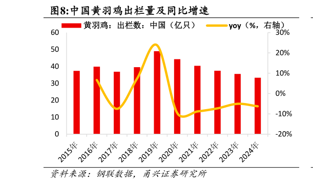 一起讨论下中国黄羽鸡出栏量及同比增速