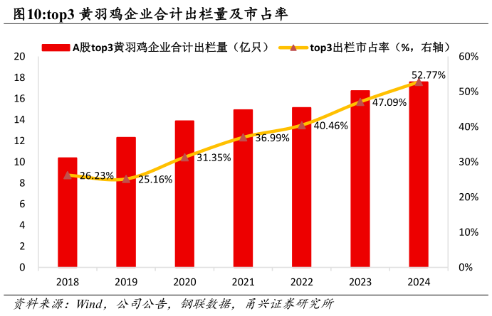 各位网友请教一下top3 黄羽鸡企业合计出栏量及市占率
