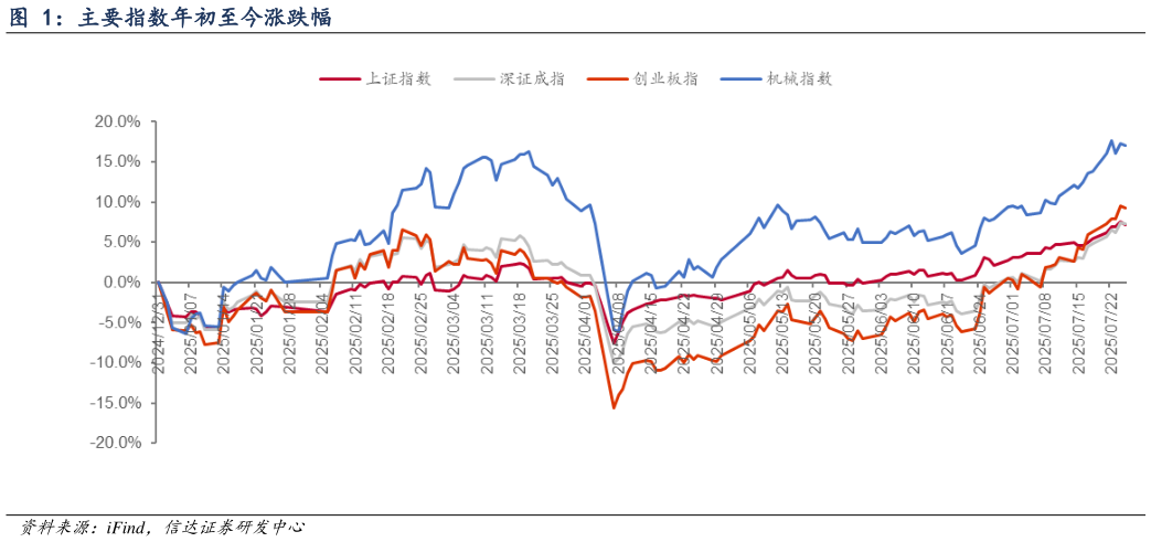 想问下各位网友主要指数年初至今涨跌幅