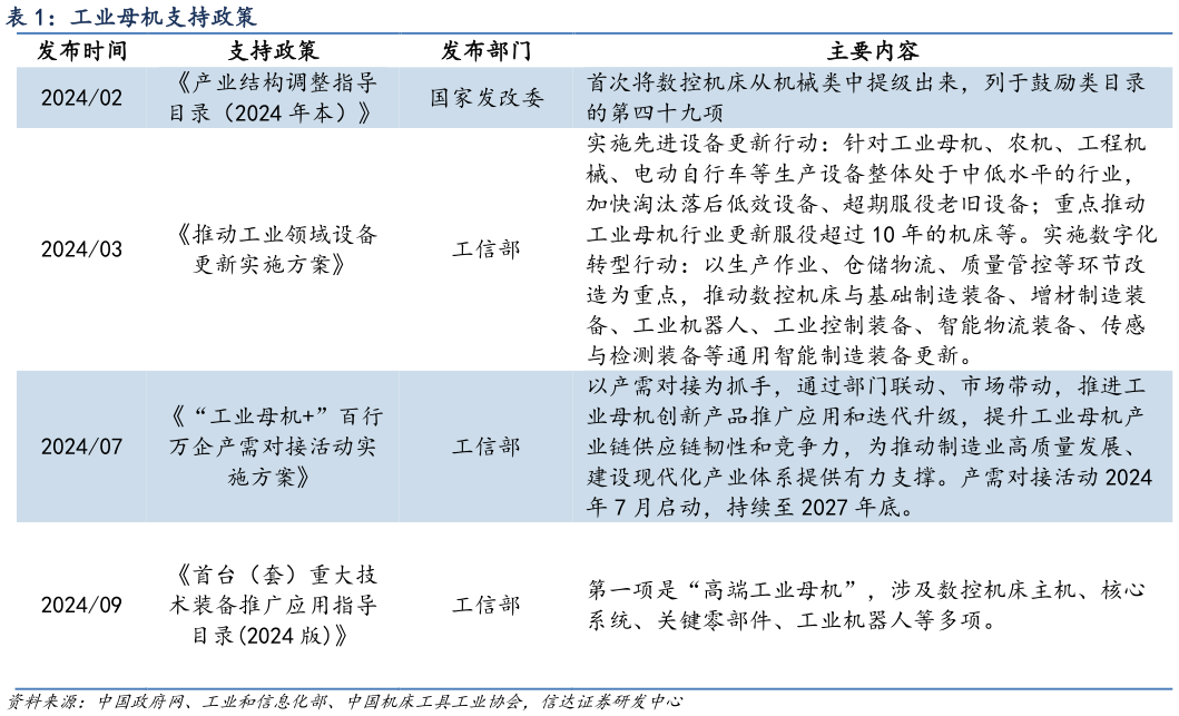 如何解释工业母机支持政策