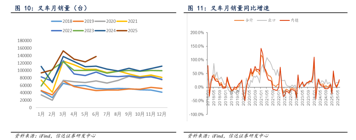 请问一下叉车月销量（台） 叉车月销量同比增速