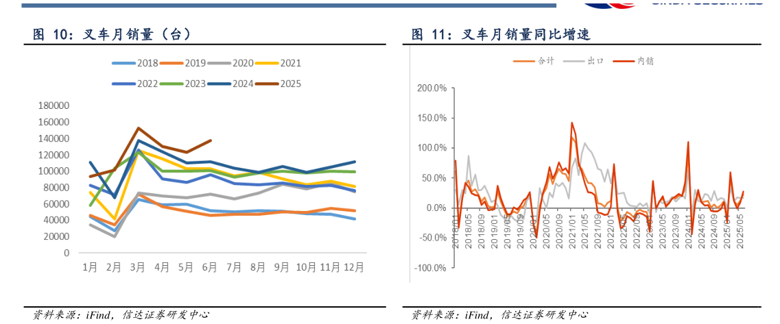 如何才能叉车月销量同比增速