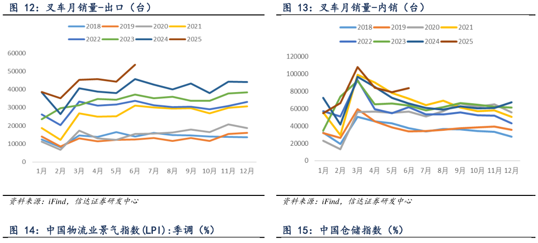 咨询大家叉车月销量-出口（台） 叉车月销量-内销（台） 中国物流业景气指数LPI:季调（%）中国仓储指数（%）
