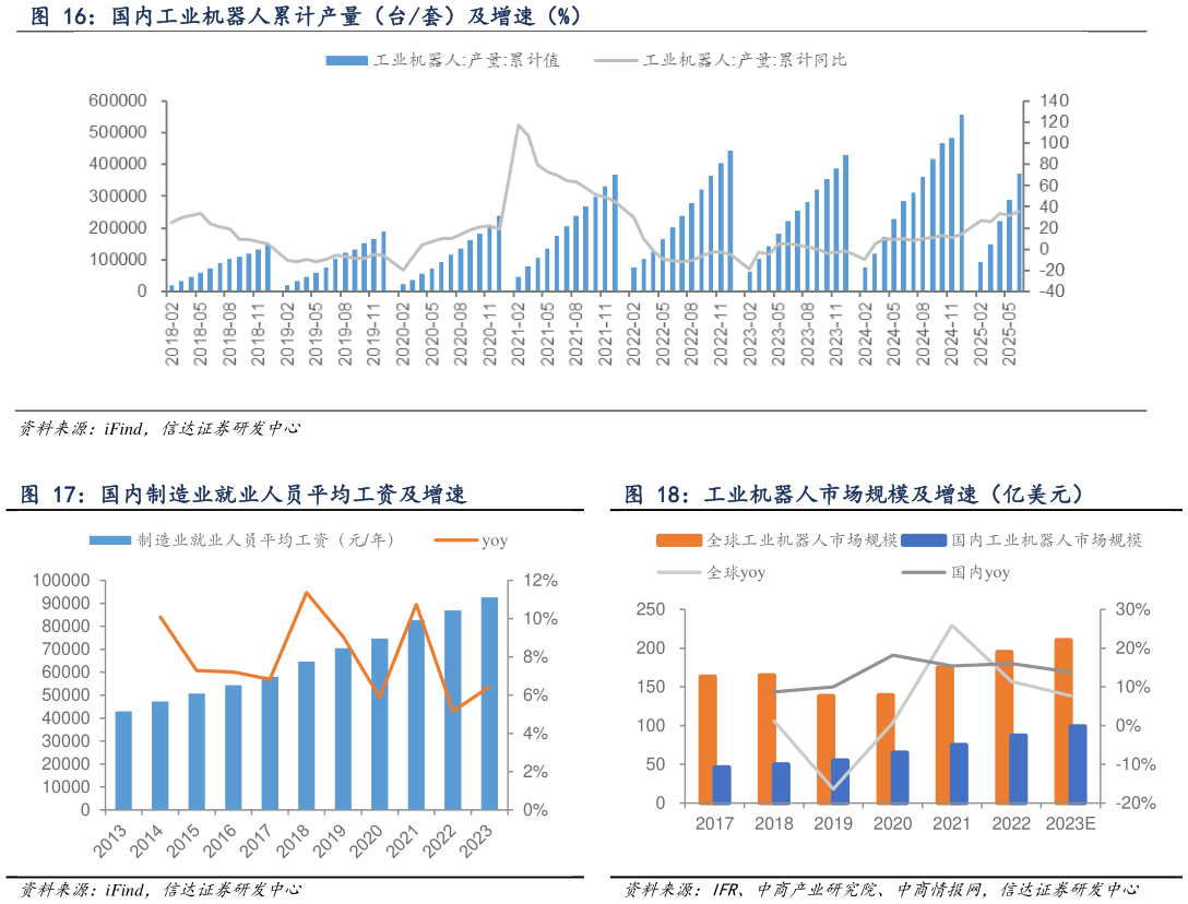 谁能回答国内工业机器人累计产量（台套）及增速（%） 国内制造业就业人员平均工资及增速 工业机器人市场规模及增速（亿美元）