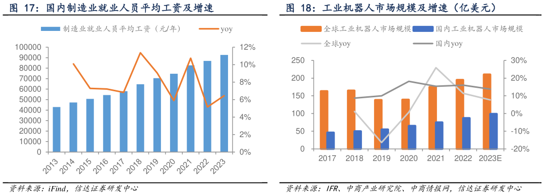 想问下各位网友工业机器人市场规模及增速（亿美元）