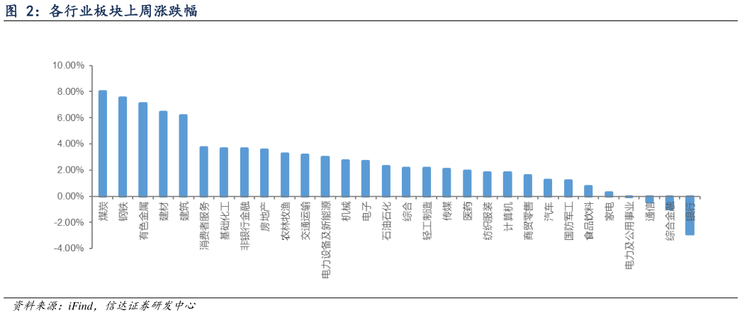 咨询大家各行业板块上周涨跌幅