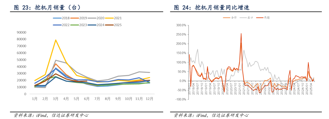 谁知道挖机月销量（台） 挖机月销量同比增速