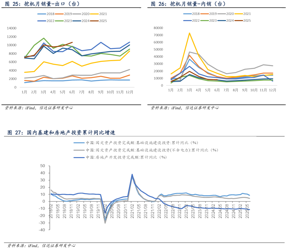 请问一下挖机月销量-内销（台） 国内基建和房地产投资累计同比增速