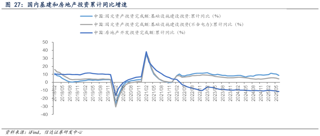 如何才能国内基建和房地产投资累计同比增速