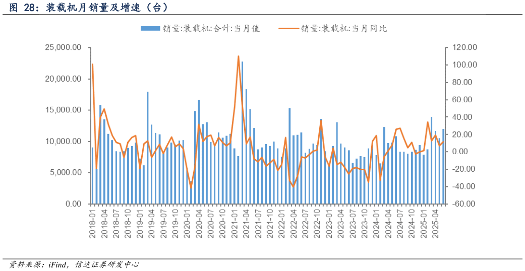 咨询下各位装载机月销量及增速（台）