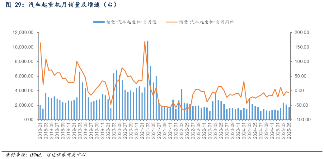 如何看待汽车起重机月销量及增速（台）