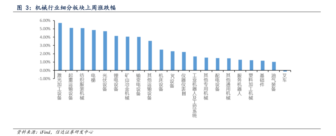 如何看待机械行业细分板块上周涨跌幅