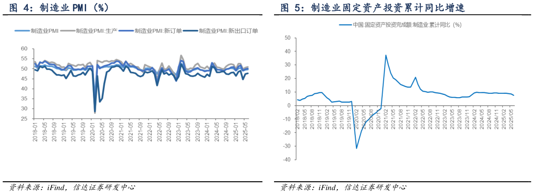 如何看待制造业固定资产投资累计同比增速