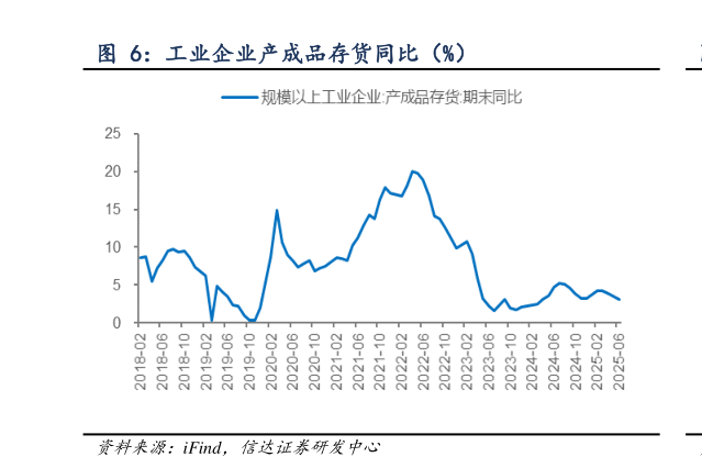 怎样理解工业企业产成品存货同比（%）