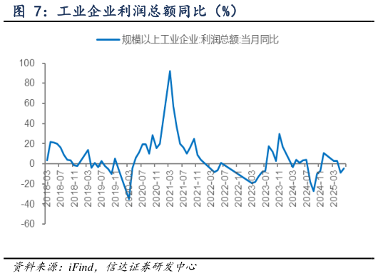 如何了解工业企业利润总额同比（%）