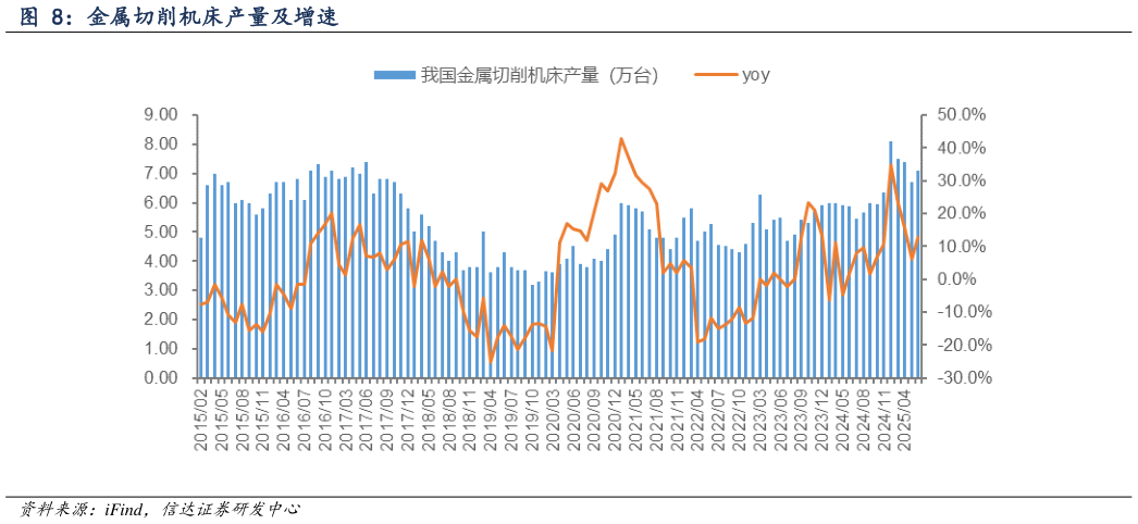 请问一下金属切削机床产量及增速
