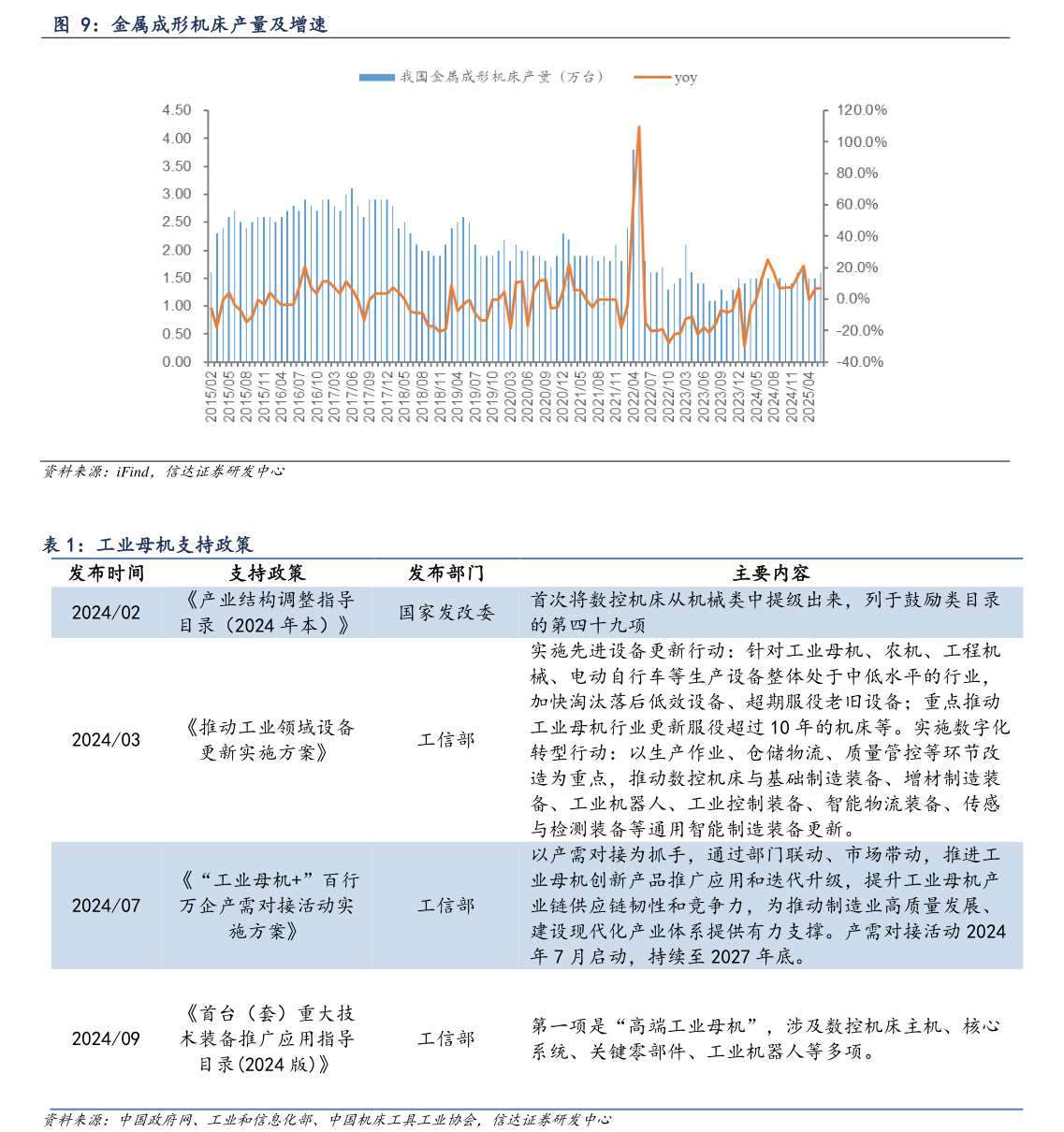 想问下各位网友金属成形机床产量及增速 工业母机支持政策