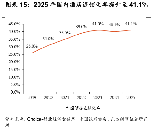 谁知道2025 年国内酒店连锁化率提升至 41.1%    1990-2022 年 30 余年间，美国酒店连锁
