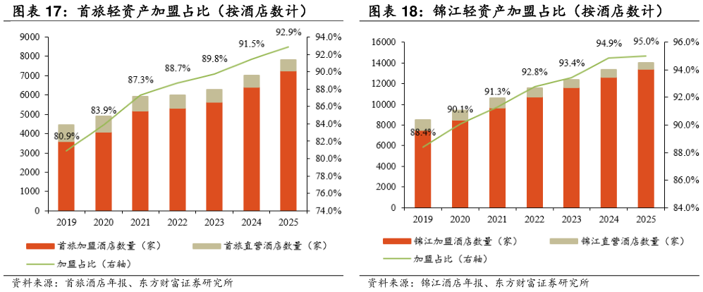 各位网友请教一下锦江轻资产加盟占比（按酒店数计）