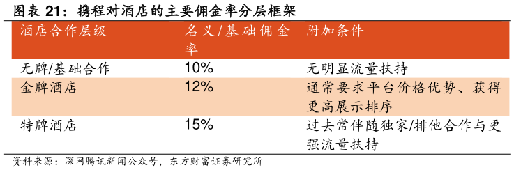 咨询大家携程对酒店的主要佣金率分层框架 