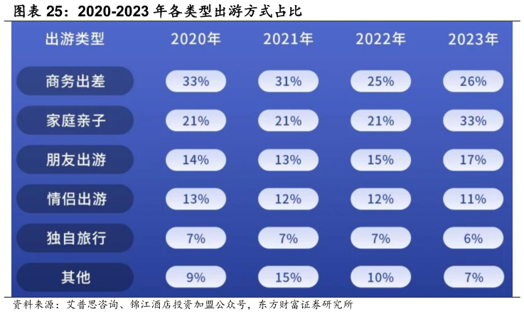 谁能回答2020-2023 年各类型出游方式占比