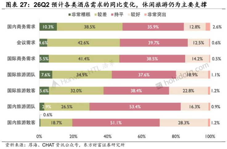 请问一下26Q2 预计各类酒店需求的同比变化，休闲旅游仍为主要支撑