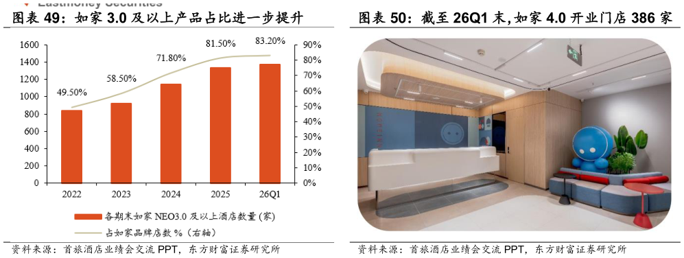 咨询下各位如家 3.0 及以上产品占比进一步提升 截至 26Q1 末，如家 4.0 开业门店 386 家