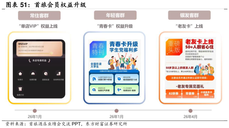 想关注一下首旅会员权益升级