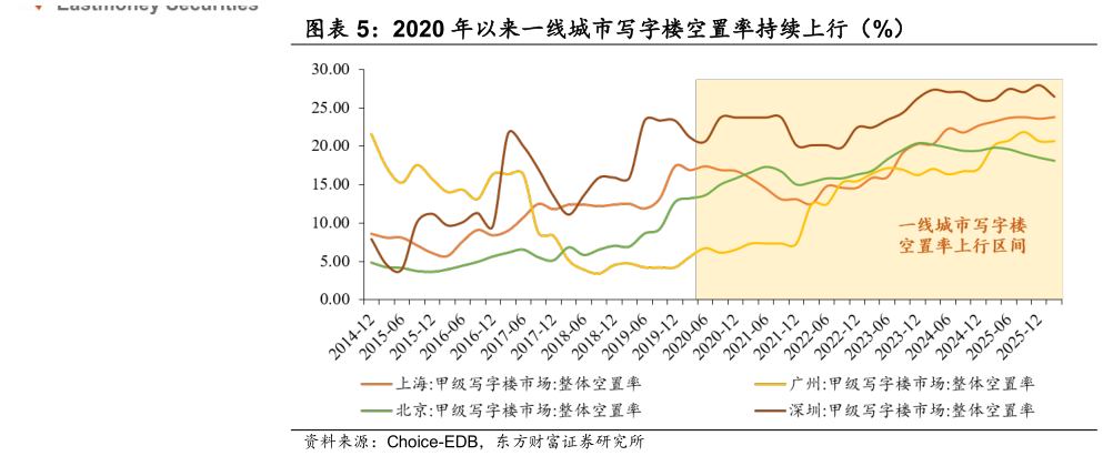咨询下各位2020 年以来一线城市写字楼空置率持续上行（%）