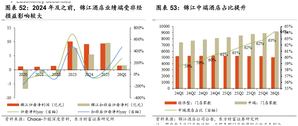 请问一下2024 年及之前，锦江酒店业绩端受非经 锦江中端酒店占比提升
