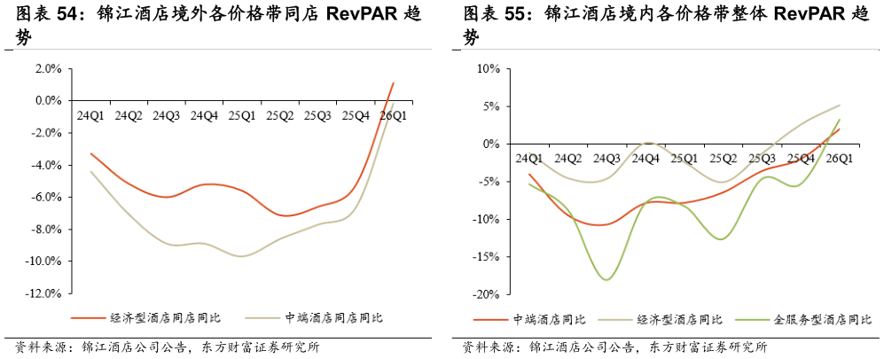 咨询下各位锦江酒店境内各价格带整体 RevPAR 趋