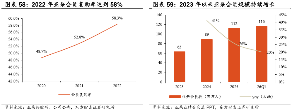 咨询下各位2022 年亚朵会员复购率达到 58% 2023 年以来亚朵会员规模持续增长