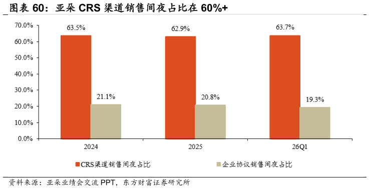 谁知道亚朵 CRS 渠道销售间夜占比在 60%