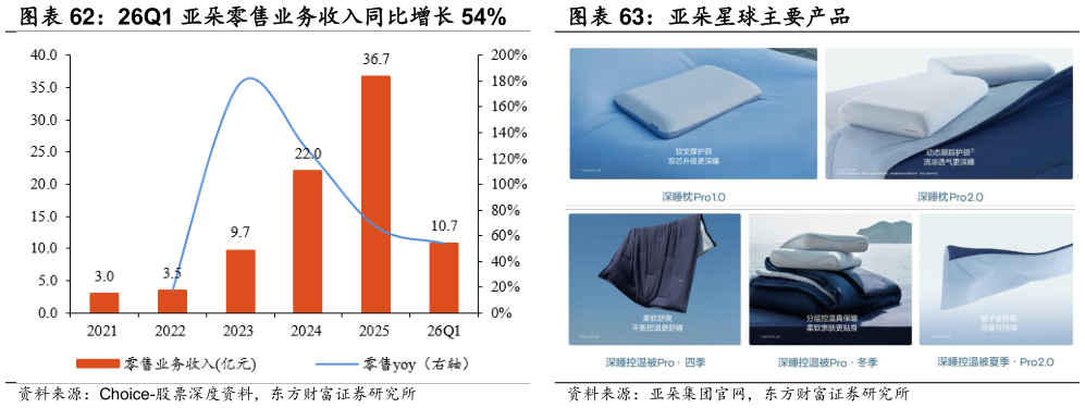 想问下各位网友26Q1 亚朵零售业务收入同比增长 54% 亚朵星球主要产品