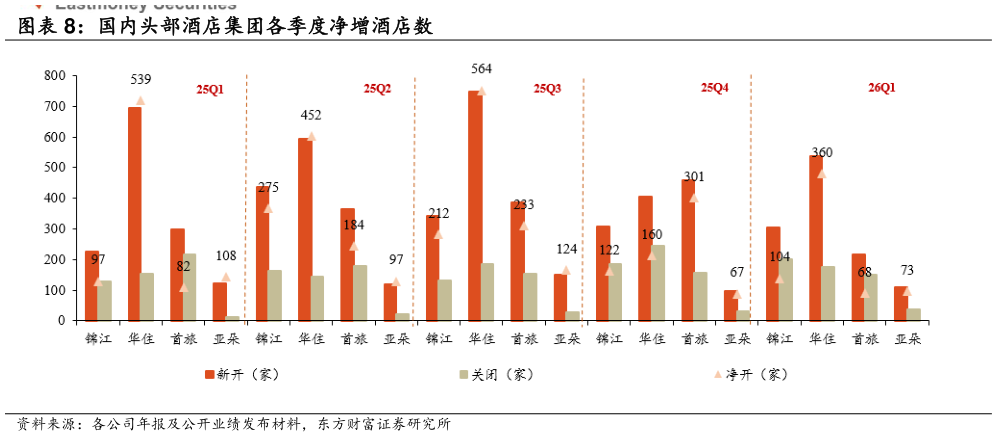 咨询大家国内头部酒店集团各季度净增酒店数