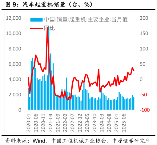 咨询大家汽车起重机销量（台、%）