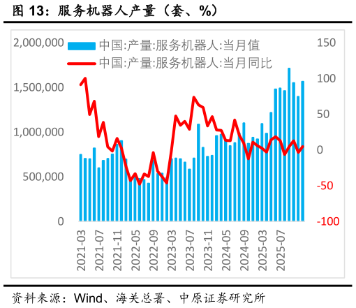 如何了解服务机器人产量（套、%）