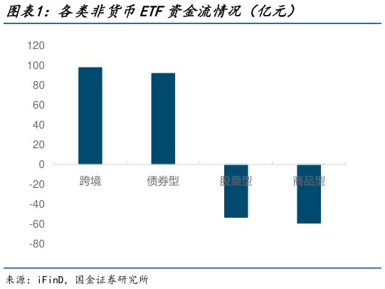 如何看待各类非货币ETF资金流情况（亿元）
