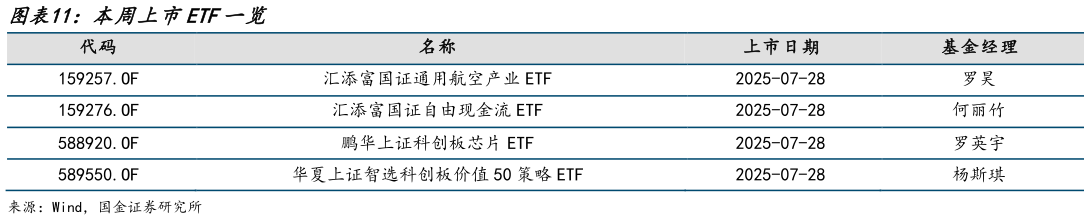各位网友请教一下本周上市ETF一览