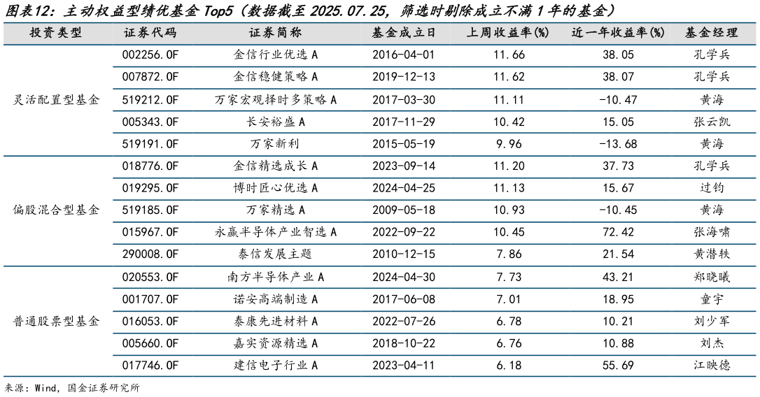 请问一下主动权益型绩优基金Top5（数据截至2025.07.25，筛选时剔除成立不满1年的基金）