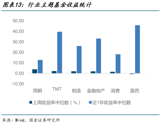 谁能回答行业主题基金收益统计