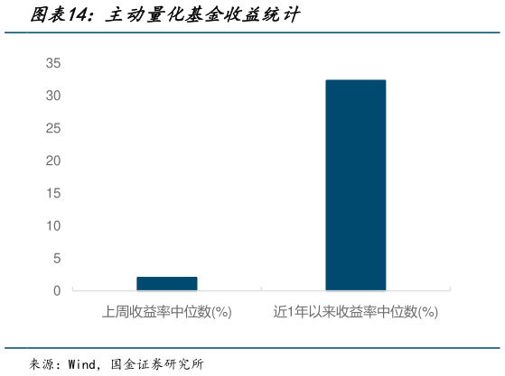 怎样理解主动量化基金收益统计