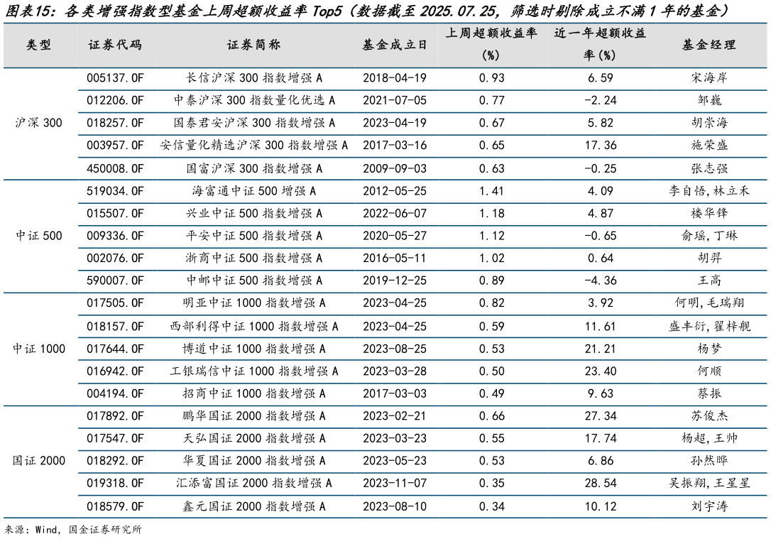 如何解释各类增强指数型基金上周超额收益率Top5（数据截至2025.07.25，筛选时剔除成立不满1年的基金）