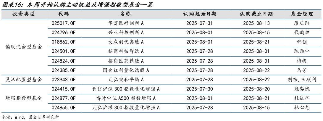 你知道本周开始认购主动权益及增强指数型基金一览