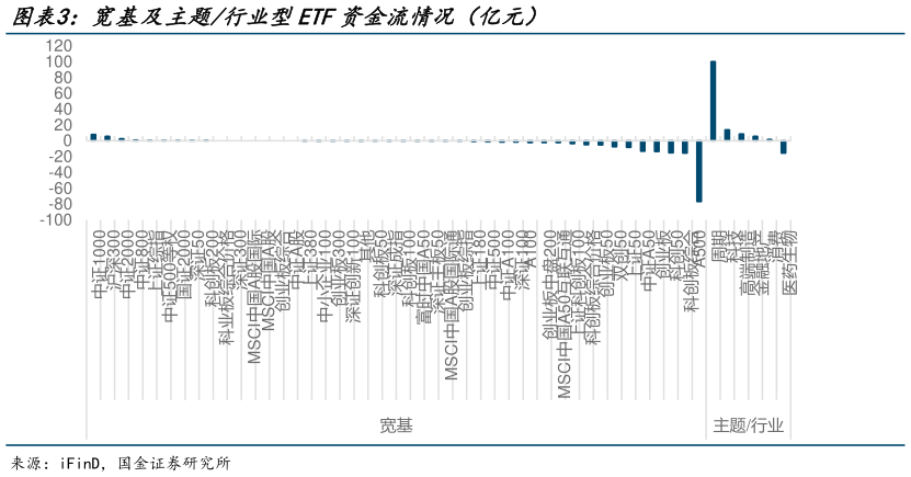 如何解释宽基及主题行业型ETF资金流情况（亿元）