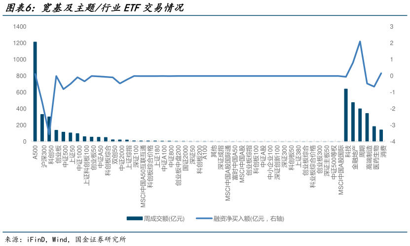 如何才能宽基及主题行业ETF交易情况