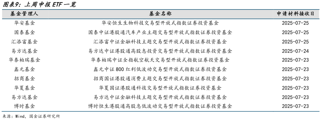 如何解释上周申报ETF一览