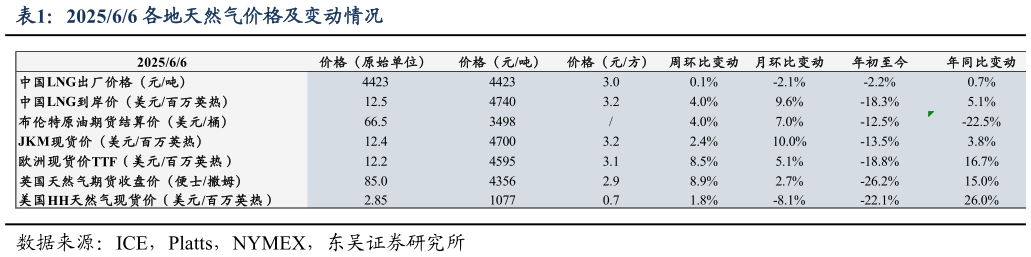 咨询下各位202566 各地天然气价格及变动情况?