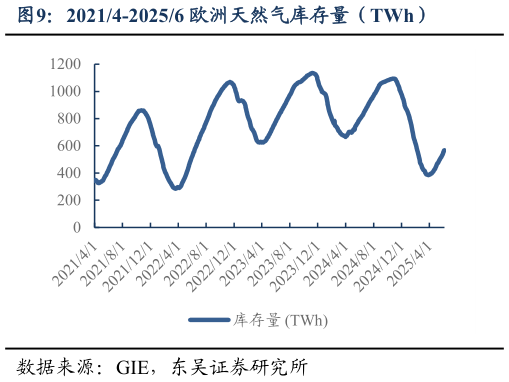 各位网友请教一下20214-20256 欧洲天然气库存量（TWh）